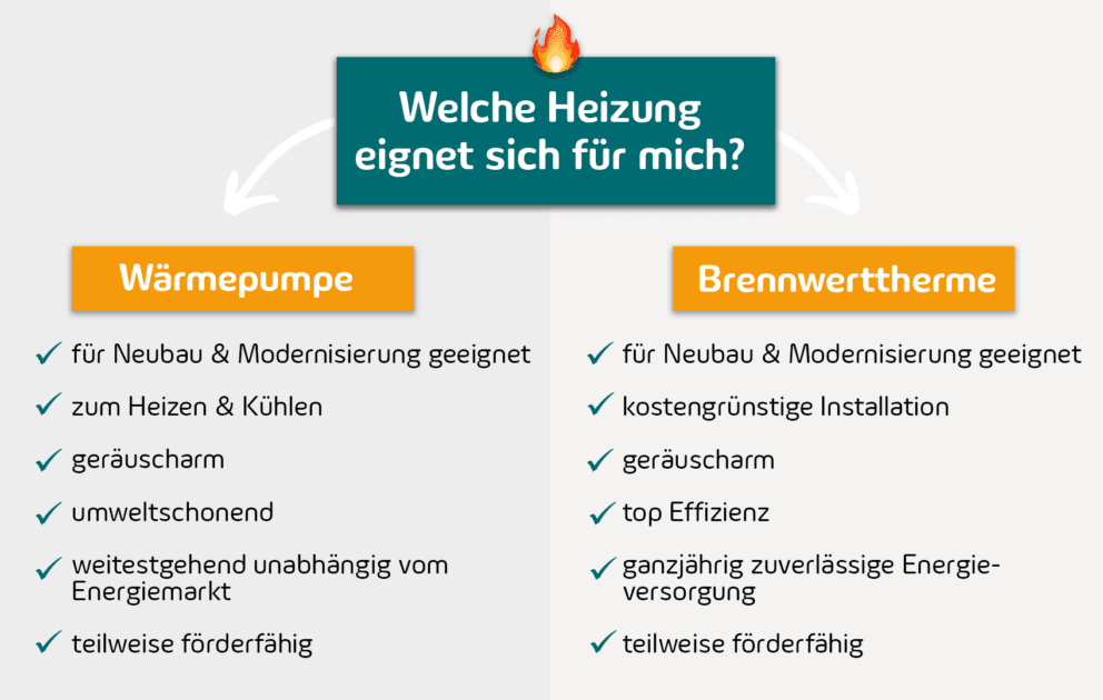 Wärmepumpe und Brennwerttherme im Vergleich - envia Corporate Blog