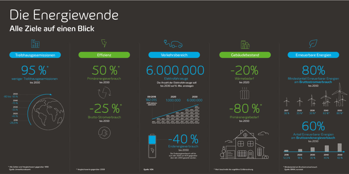 Die deutsche Energiezukunft - envia Corporate Blog